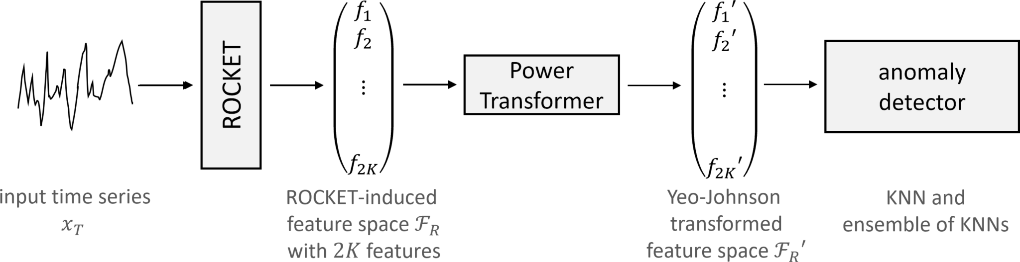 ROCKAD: Transferring ROCKET to Whole Time Series Anomaly Detection ...